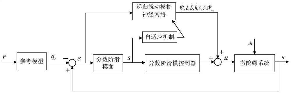 微陀螺仪双递归扰动模糊神经网络分数阶滑模控制方法