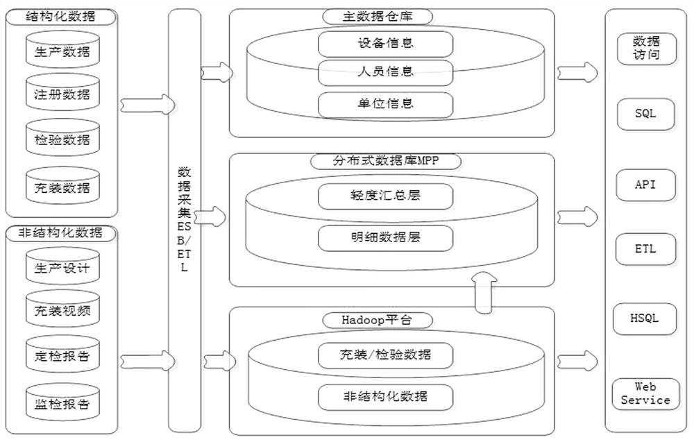 一种特种设备多源数据处理平台及处理方法