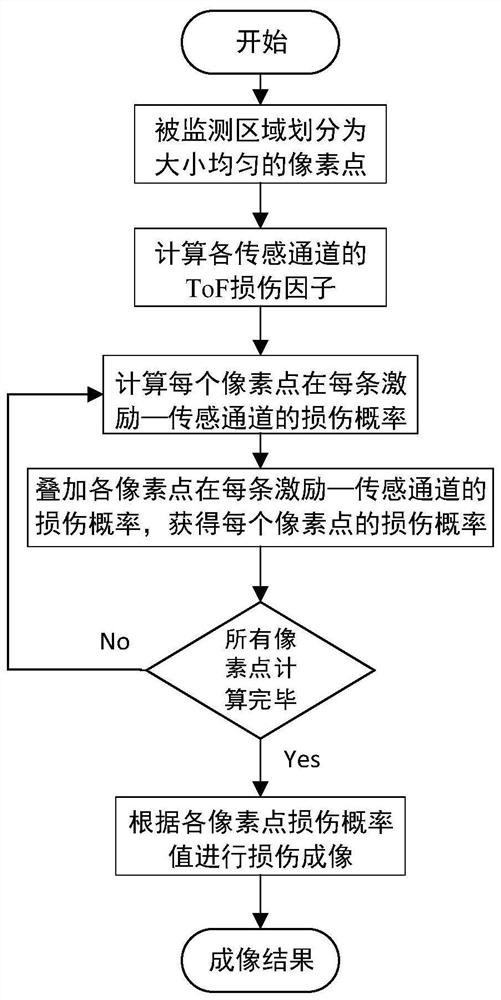 一种基于ToF损伤因子的碳纤维复合材料疲劳损伤概率成像方法