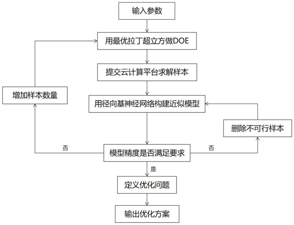 一种基于云计算的吸能盒碰撞性能参数优化方法