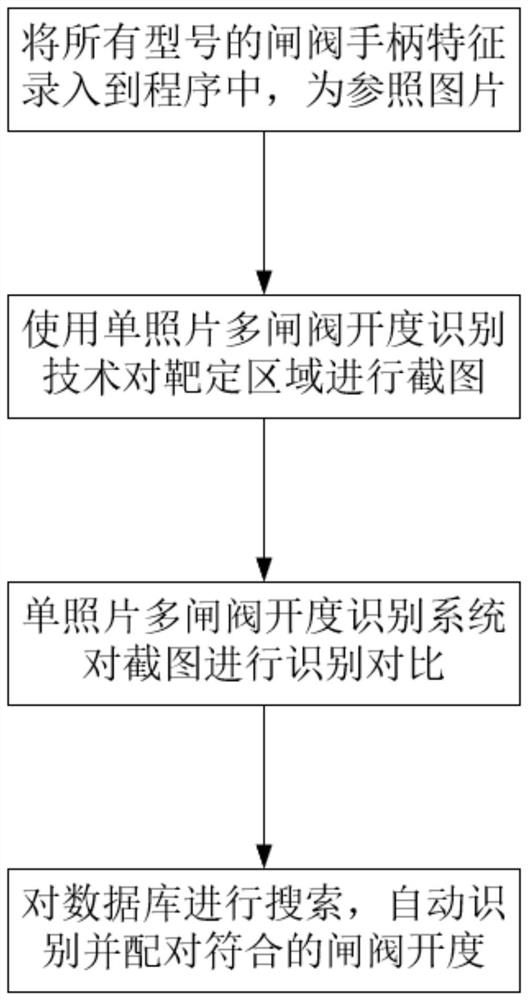 基于图形图像识别技术对单照片多闸阀开度识别的方法