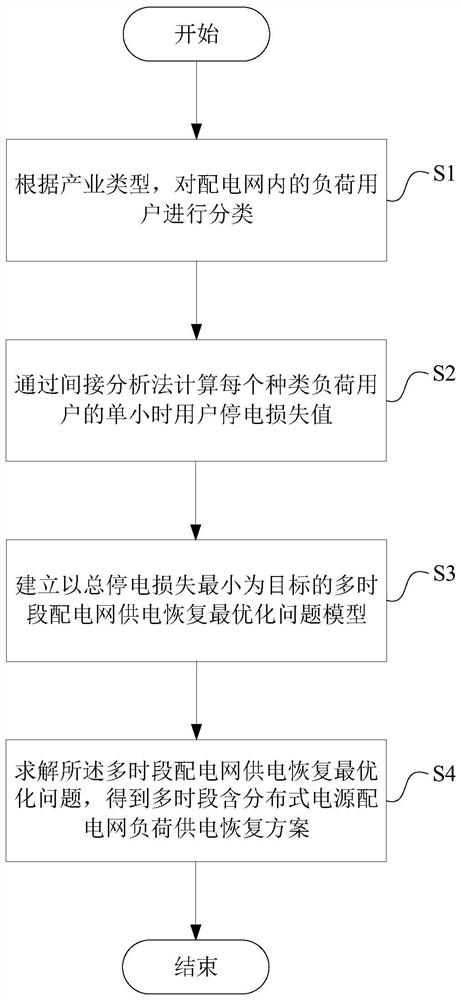 一种适用于含分布式电源配电网的供电恢复方法及应用