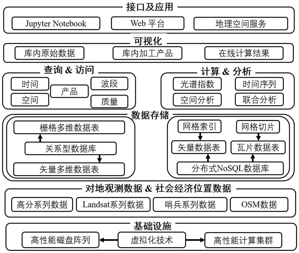 一种面向大规模分析的时空大数据立方体组织方法及系统