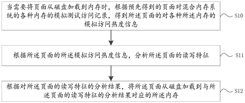 内存页面管理方法、装置、设备及可读存储介质