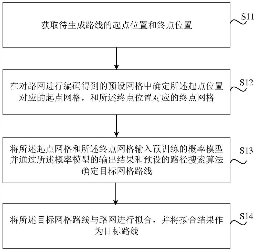 路线生成方法和装置、存储介质和电子设备