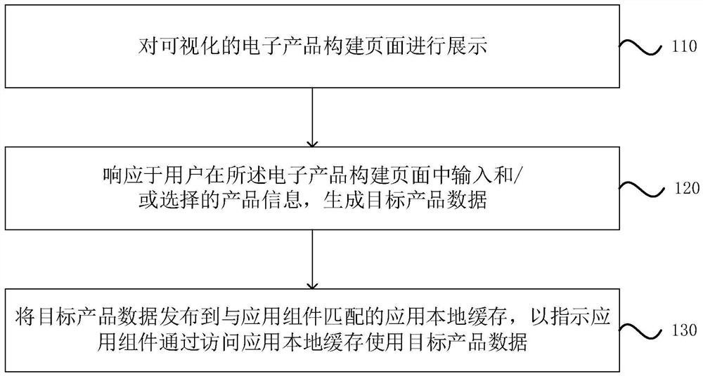 一种电子产品的发布、使用方法、装置、设备及存储介质