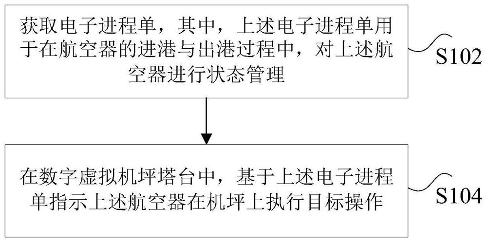 电子进程单的处理方法及装置