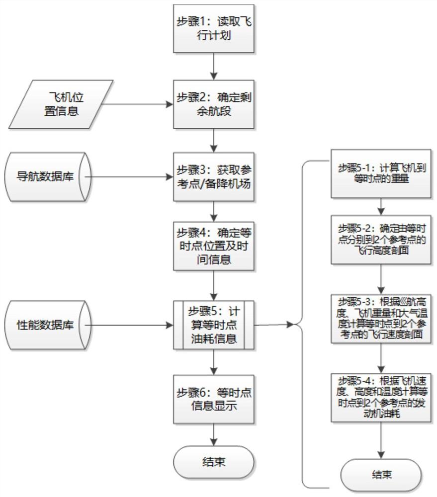 一种机载飞行管理系统以及利用该系统显示等时点的方法