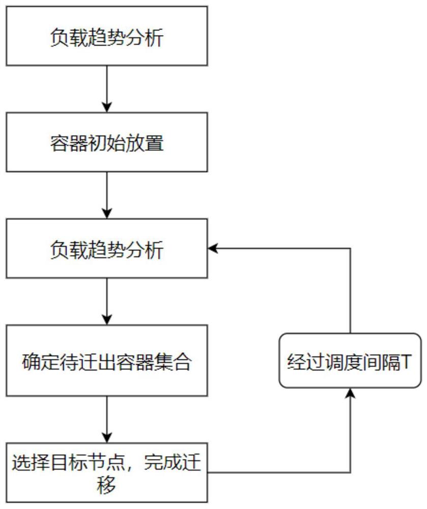 一种基于负载相关性预测的容器动态调度方法