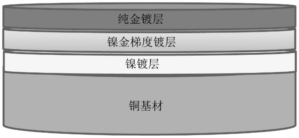 一种掺杂稀土元素的梯度功能改性镍金镀层及其制备方法