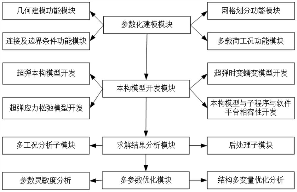 一种橡胶制品力学性能分析及优化设计软件平台