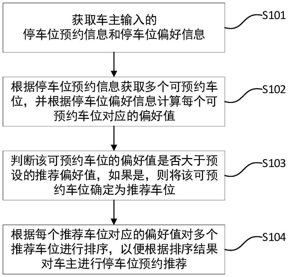 停车位预约推荐方法及系统