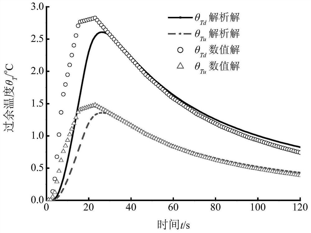 一种利用脉冲加热分布式光纤测定地下水流速的解析模型