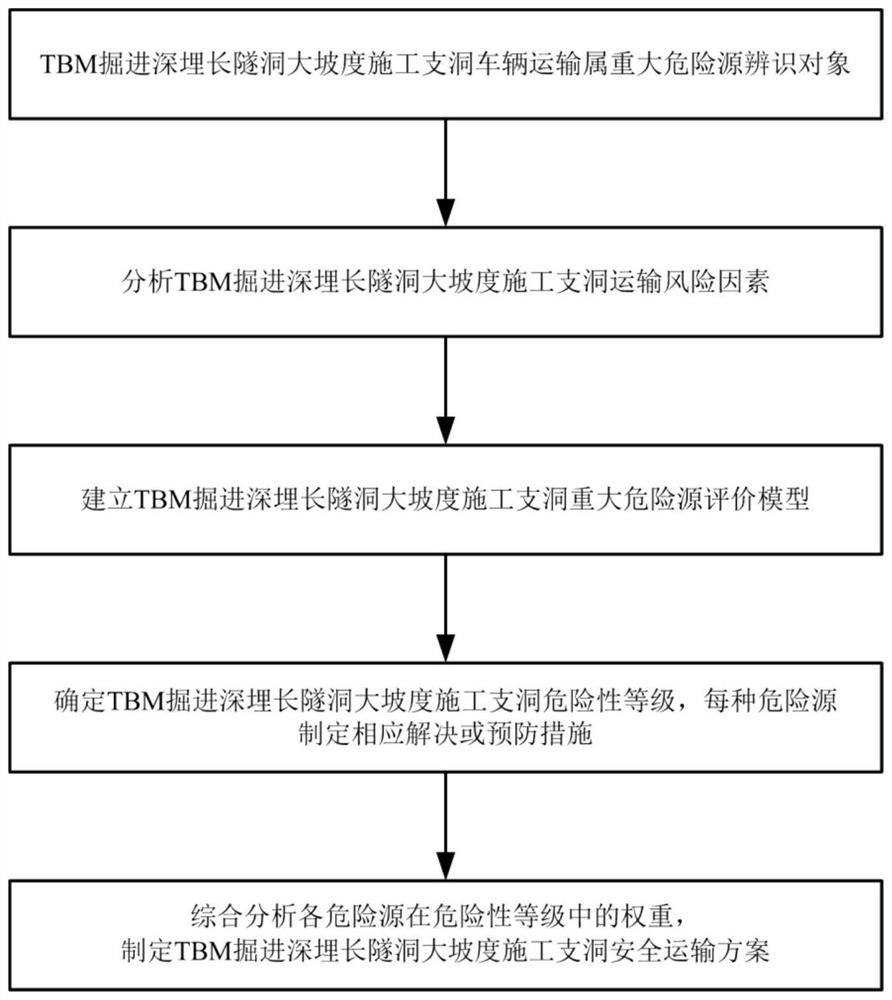 TBM掘进深埋长隧洞大坡度支洞安全性运输方案的制定方法