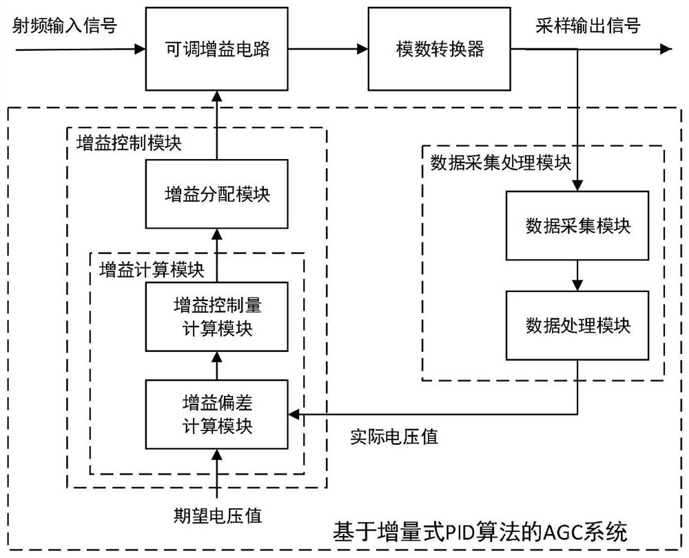 一种基于PID控制器的数字自动增益控制系统及方法