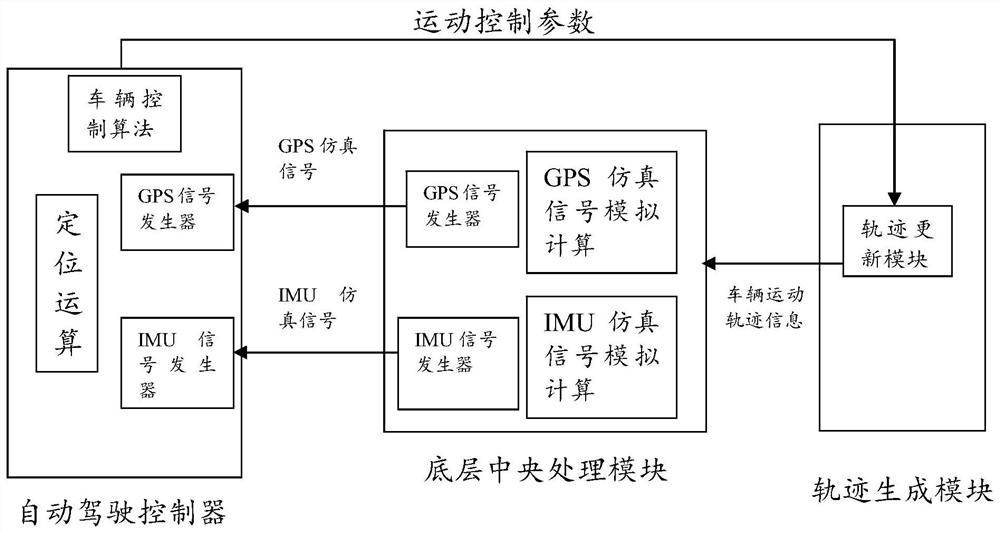 一种自动驾驶传感器仿真测试系统及其应用方法