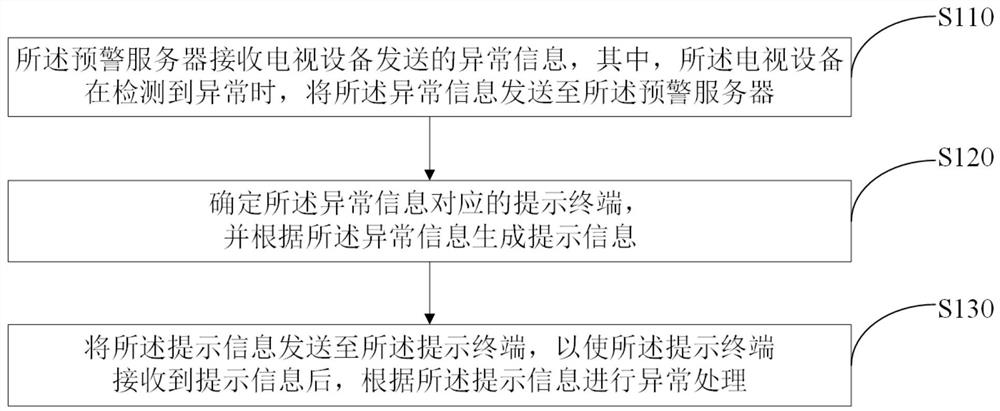 电视设备的预警方法、预警服务器及计算机可读存储介质