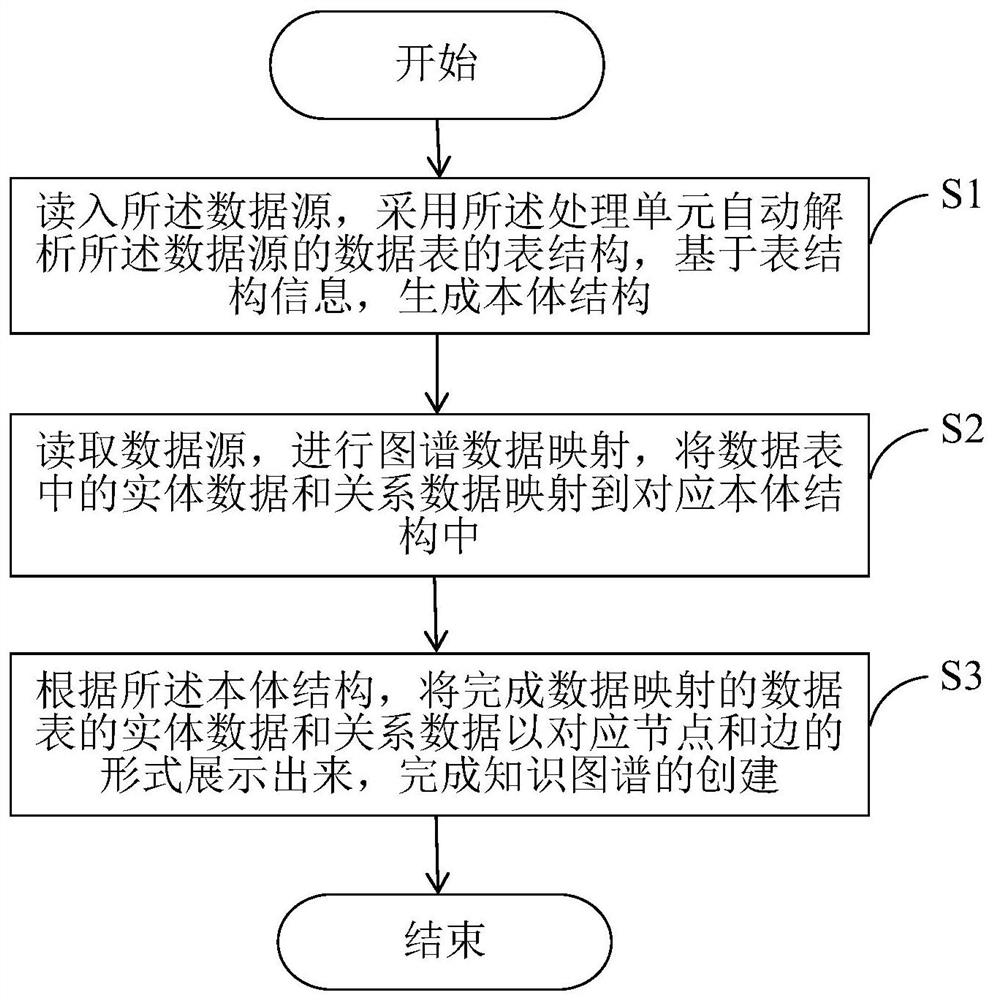 一种知识图谱的构建方法、系统及电子设备