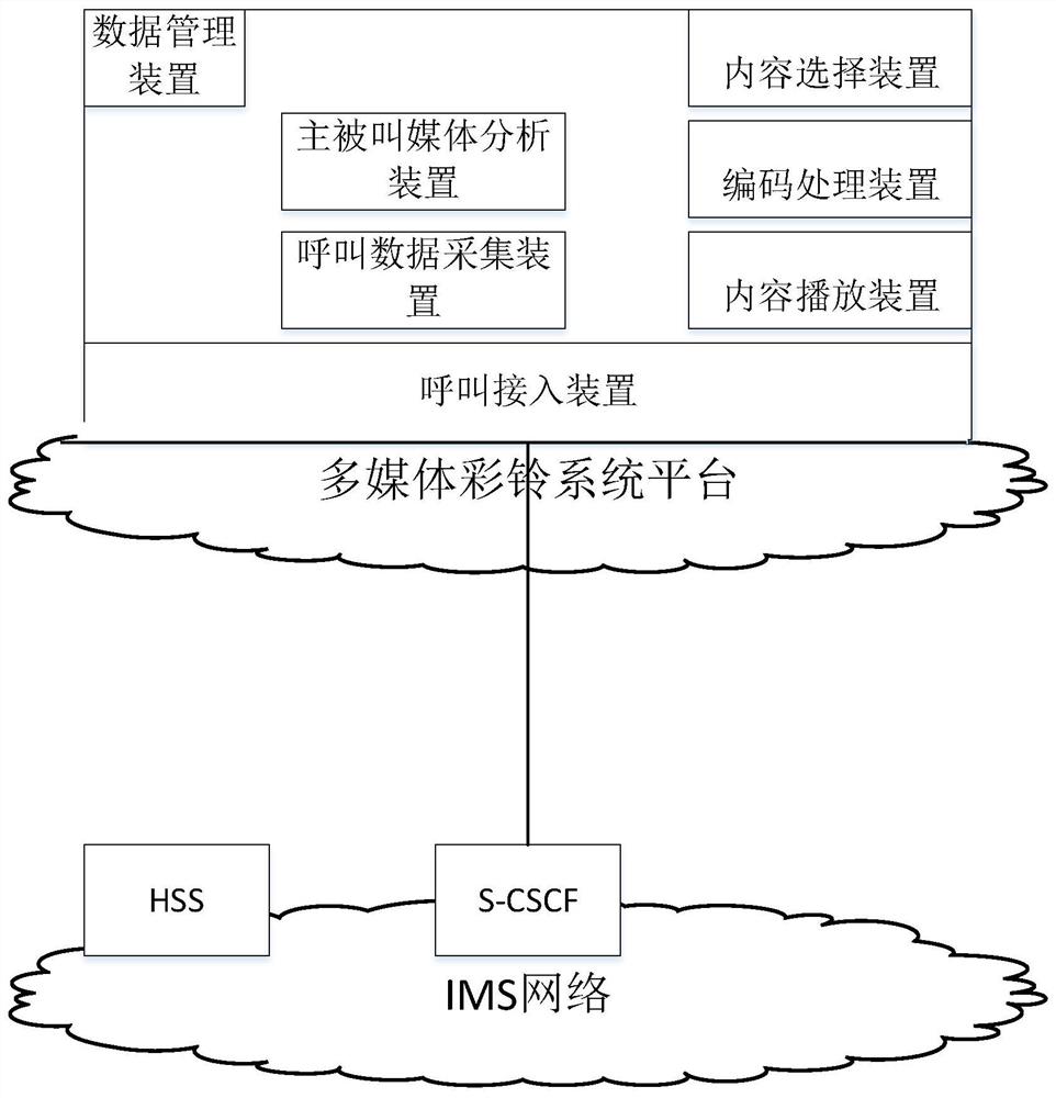 一种基于IMS网络的多媒体彩铃系统