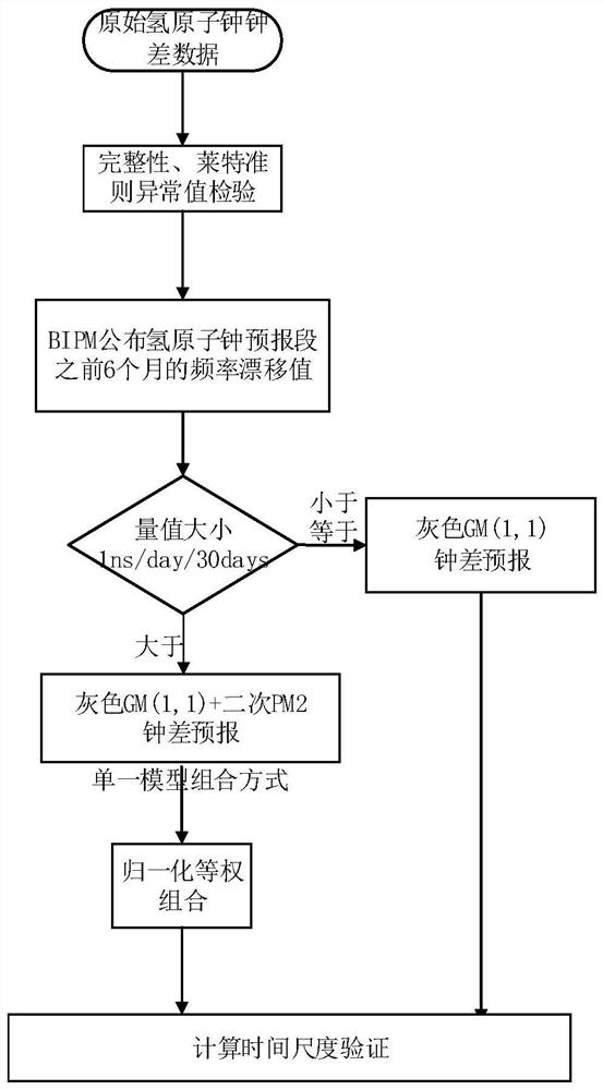 一种基于氢原子钟漂移情况选择钟差预报的方法