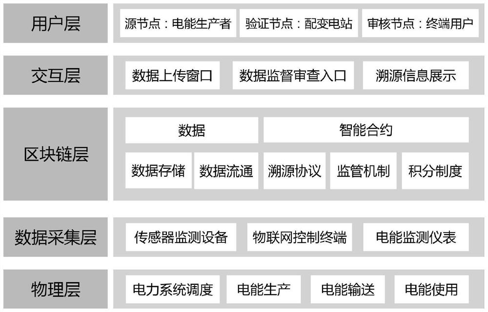 一种基于区块链的电能品质溯源系统及方法