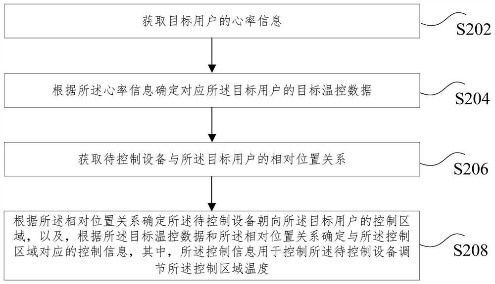 一种设备控制方法和装置