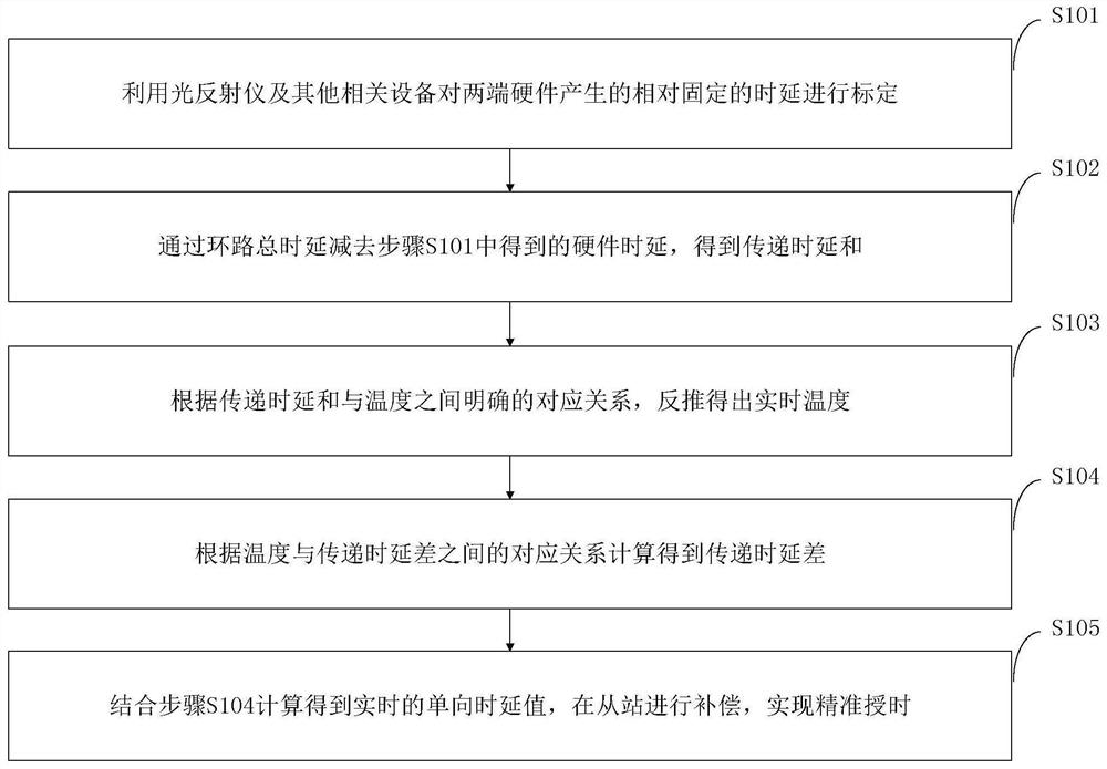 一种温度变化下光纤时间传递的往返时延差估算方法