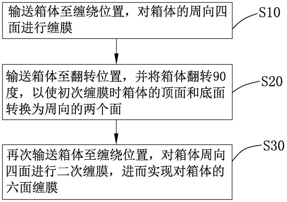 一种缠膜方法及缠膜机