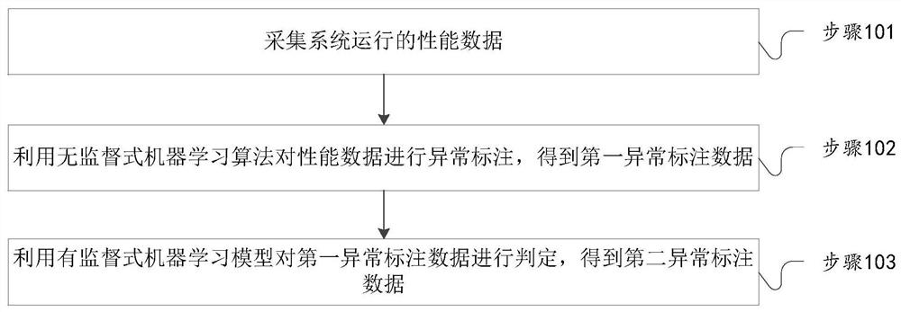 一种时序数据异常标注的方法、系统及相关组件