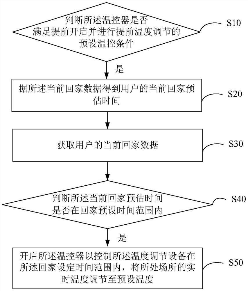 温控器及其控制方法