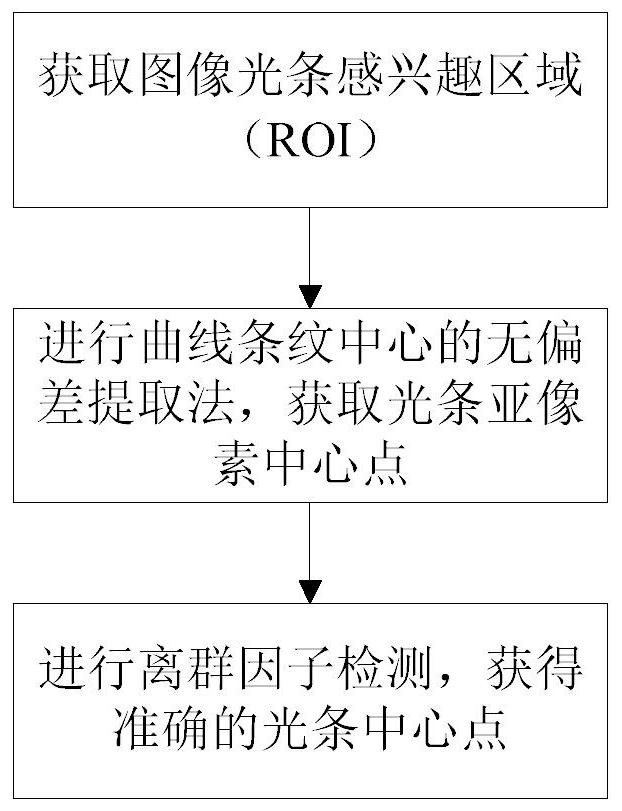 一种沥青路面图像的结构光光条中心提取方法