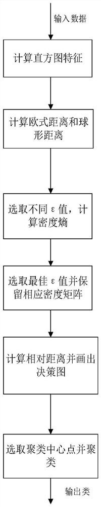 基于改进密度峰值算法的通信辐射源个体识别方法