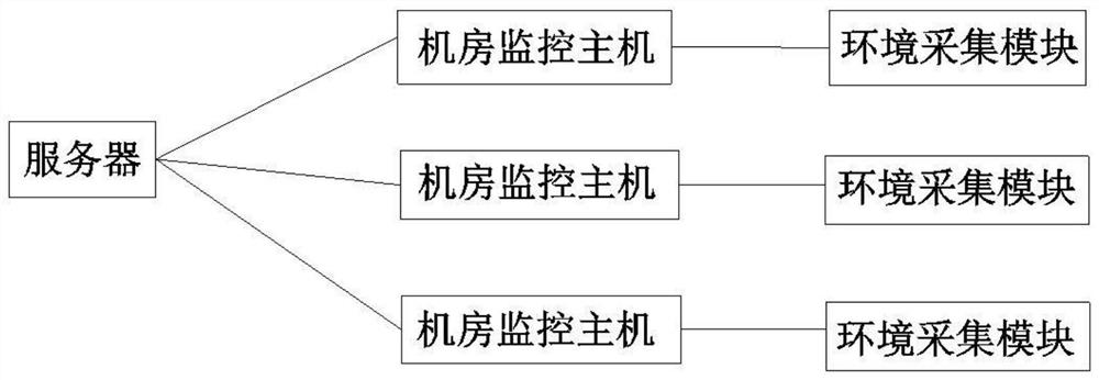 一种服务器机房环境监控系统