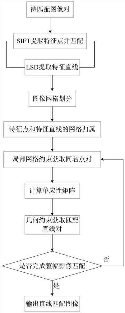 结合局部网格约束和几何约束的直线段匹配方法与系统