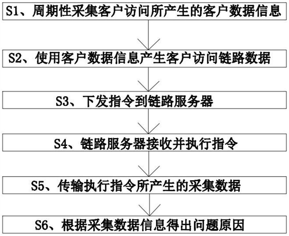 一种快速分析问题的方法及系统