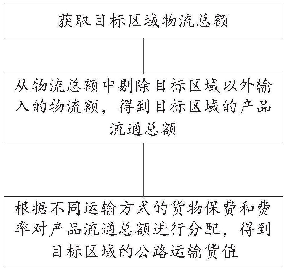 公路运输数据处理方法、装置及其在经济分析中的应用