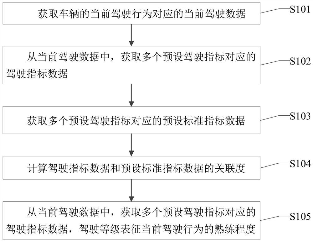 驾驶行为处理方法、装置、存储介质和电子设备