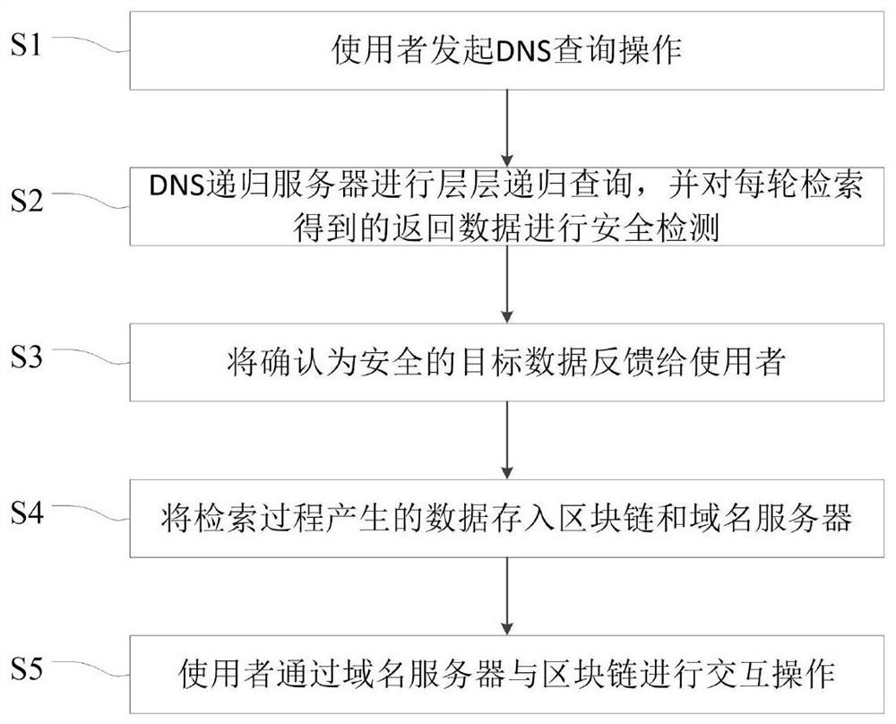 基于区块链的域名数据存储方法及系统