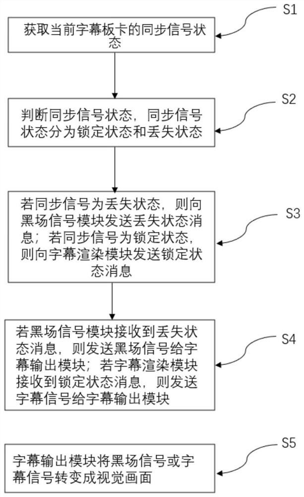 一种基于同步信号监测自动控制字幕播出方法