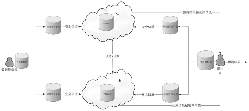 一种基于安全两方计算线性回归算法的数据隐私保护系统