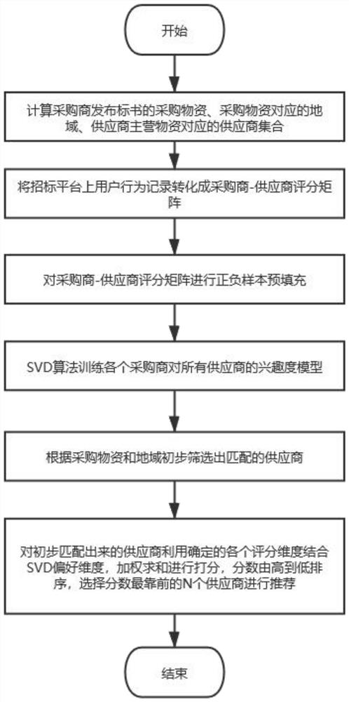 一种用于建材招投标平台的智能匹配方法