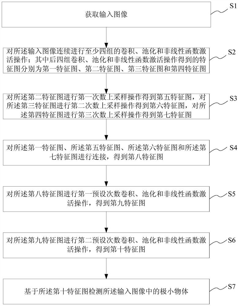 一种图像中极小物体检测方法及系统、存储介质及终端