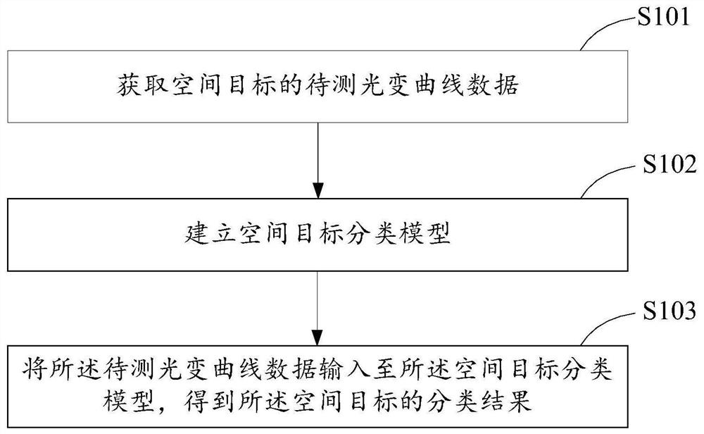 空间目标分类方法、装置和存储介质