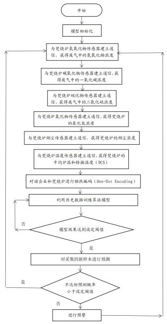 一种垃圾焚烧废气二噁英超标预测预警方法