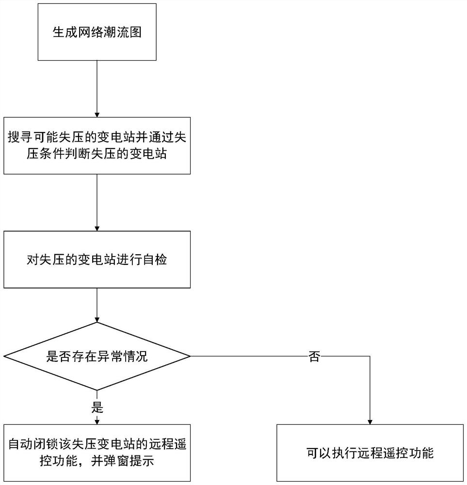 一种35kV~110kV电网事故失压区域内在线防误操作的方法