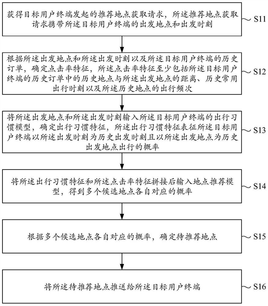 一种地点推荐的方法、装置、电子设备及存储介质