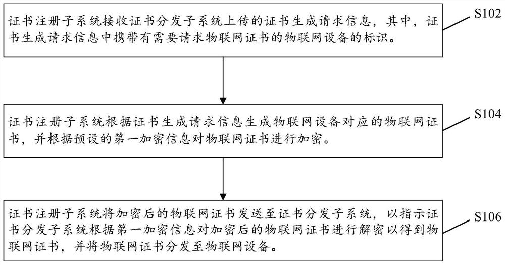 物联网证书分发方法及装置、系统、存储介质、电子装置