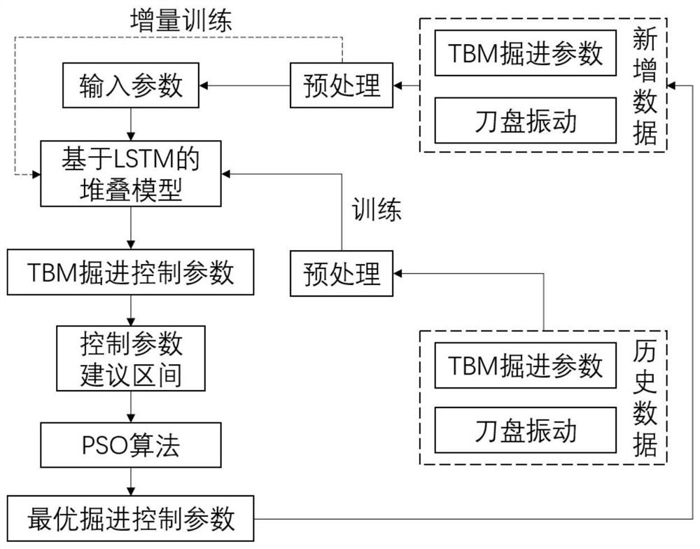 一种TBM掘进控制参数智能预测及优化决策方法