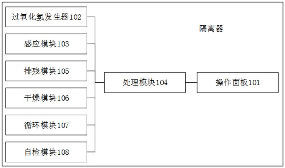 一种隔离器及过氧化氢气体灭菌方法