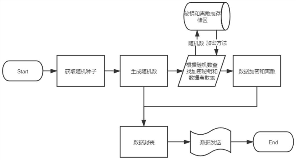 一种基于蓝牙通信的加解密方法